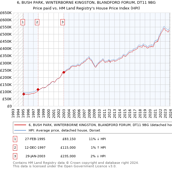 6, BUSH PARK, WINTERBORNE KINGSTON, BLANDFORD FORUM, DT11 9BG: Price paid vs HM Land Registry's House Price Index