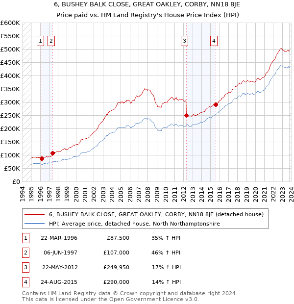 6, BUSHEY BALK CLOSE, GREAT OAKLEY, CORBY, NN18 8JE: Price paid vs HM Land Registry's House Price Index