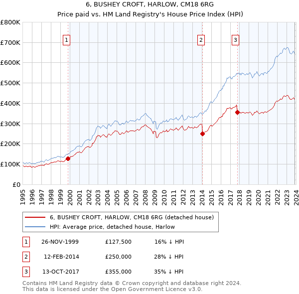 6, BUSHEY CROFT, HARLOW, CM18 6RG: Price paid vs HM Land Registry's House Price Index