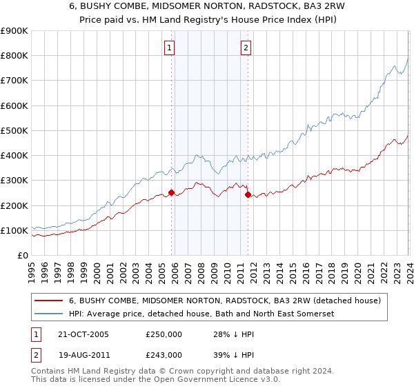 6, BUSHY COMBE, MIDSOMER NORTON, RADSTOCK, BA3 2RW: Price paid vs HM Land Registry's House Price Index