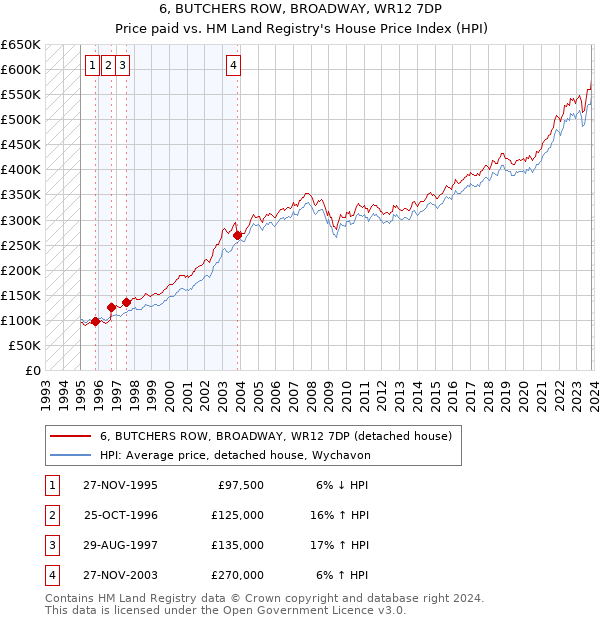 6, BUTCHERS ROW, BROADWAY, WR12 7DP: Price paid vs HM Land Registry's House Price Index