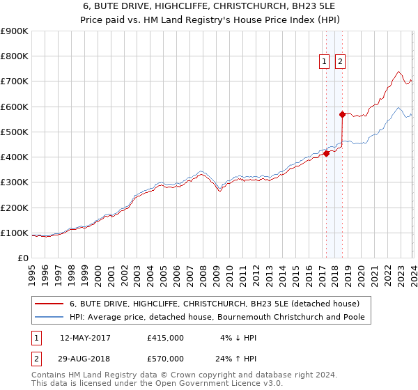 6, BUTE DRIVE, HIGHCLIFFE, CHRISTCHURCH, BH23 5LE: Price paid vs HM Land Registry's House Price Index