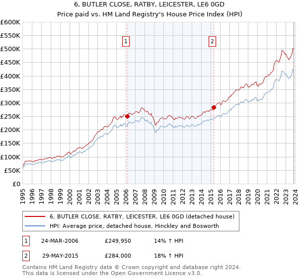 6, BUTLER CLOSE, RATBY, LEICESTER, LE6 0GD: Price paid vs HM Land Registry's House Price Index