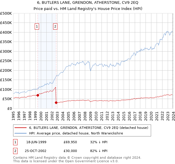 6, BUTLERS LANE, GRENDON, ATHERSTONE, CV9 2EQ: Price paid vs HM Land Registry's House Price Index