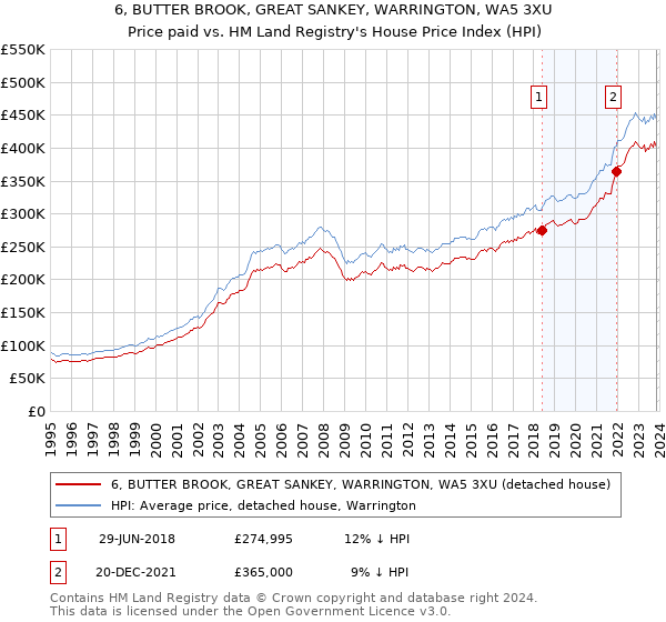 6, BUTTER BROOK, GREAT SANKEY, WARRINGTON, WA5 3XU: Price paid vs HM Land Registry's House Price Index