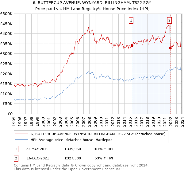 6, BUTTERCUP AVENUE, WYNYARD, BILLINGHAM, TS22 5GY: Price paid vs HM Land Registry's House Price Index