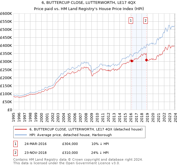 6, BUTTERCUP CLOSE, LUTTERWORTH, LE17 4QX: Price paid vs HM Land Registry's House Price Index