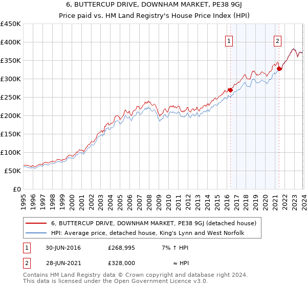 6, BUTTERCUP DRIVE, DOWNHAM MARKET, PE38 9GJ: Price paid vs HM Land Registry's House Price Index