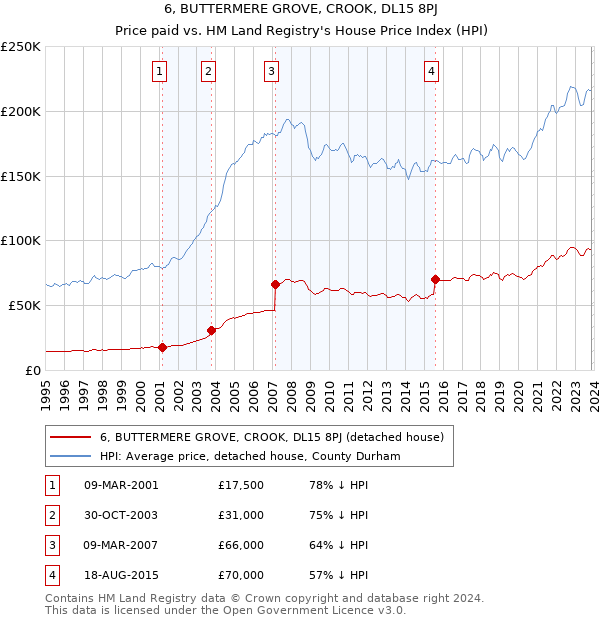 6, BUTTERMERE GROVE, CROOK, DL15 8PJ: Price paid vs HM Land Registry's House Price Index