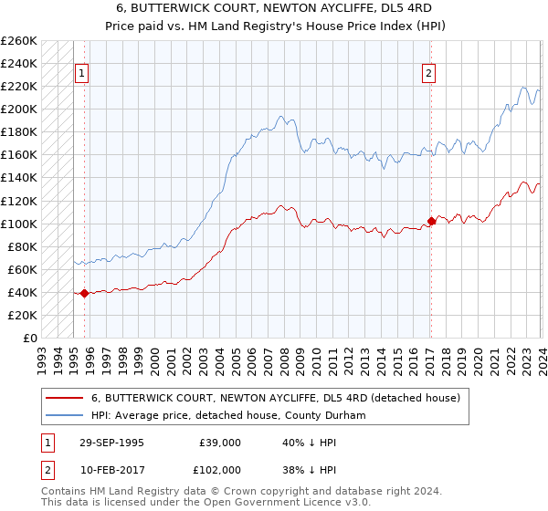 6, BUTTERWICK COURT, NEWTON AYCLIFFE, DL5 4RD: Price paid vs HM Land Registry's House Price Index