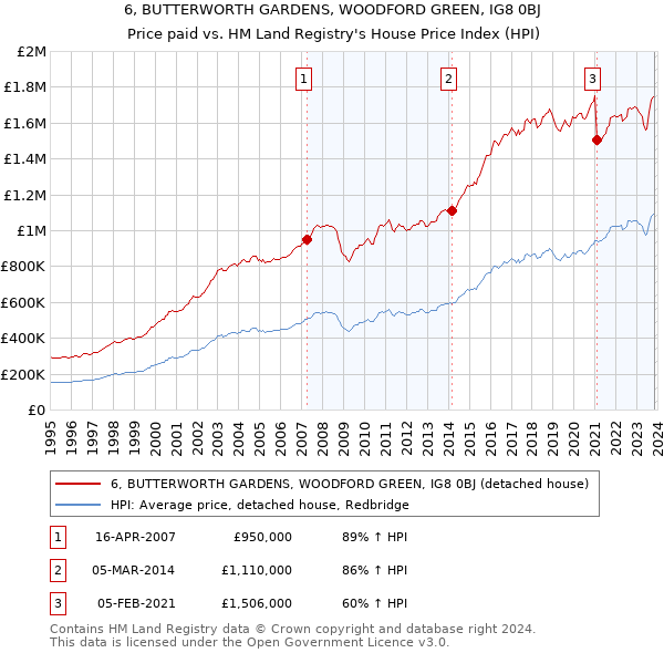 6, BUTTERWORTH GARDENS, WOODFORD GREEN, IG8 0BJ: Price paid vs HM Land Registry's House Price Index