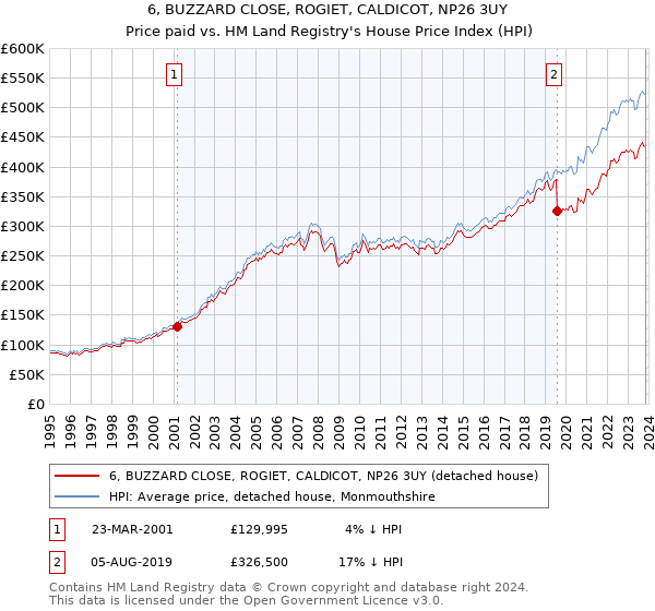 6, BUZZARD CLOSE, ROGIET, CALDICOT, NP26 3UY: Price paid vs HM Land Registry's House Price Index