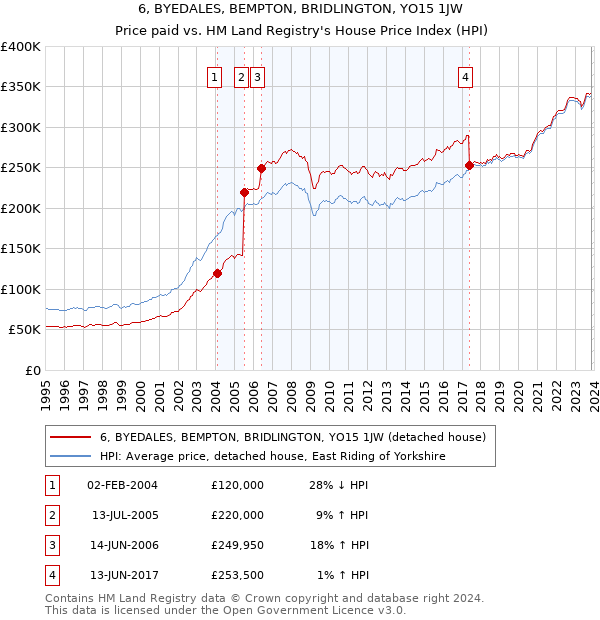 6, BYEDALES, BEMPTON, BRIDLINGTON, YO15 1JW: Price paid vs HM Land Registry's House Price Index