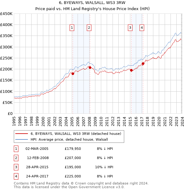 6, BYEWAYS, WALSALL, WS3 3RW: Price paid vs HM Land Registry's House Price Index