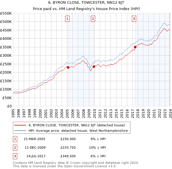 6, BYRON CLOSE, TOWCESTER, NN12 6JT: Price paid vs HM Land Registry's House Price Index
