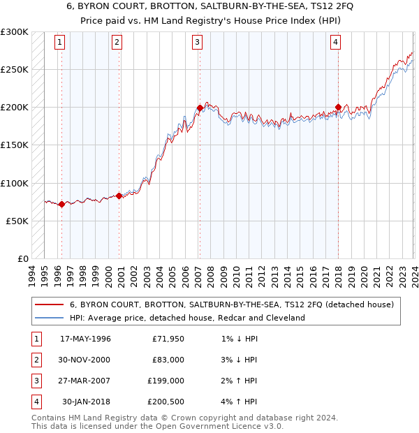 6, BYRON COURT, BROTTON, SALTBURN-BY-THE-SEA, TS12 2FQ: Price paid vs HM Land Registry's House Price Index