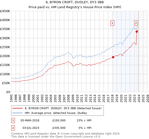 6, BYRON CROFT, DUDLEY, DY3 3BB: Price paid vs HM Land Registry's House Price Index