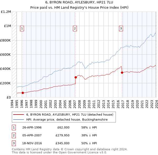 6, BYRON ROAD, AYLESBURY, HP21 7LU: Price paid vs HM Land Registry's House Price Index