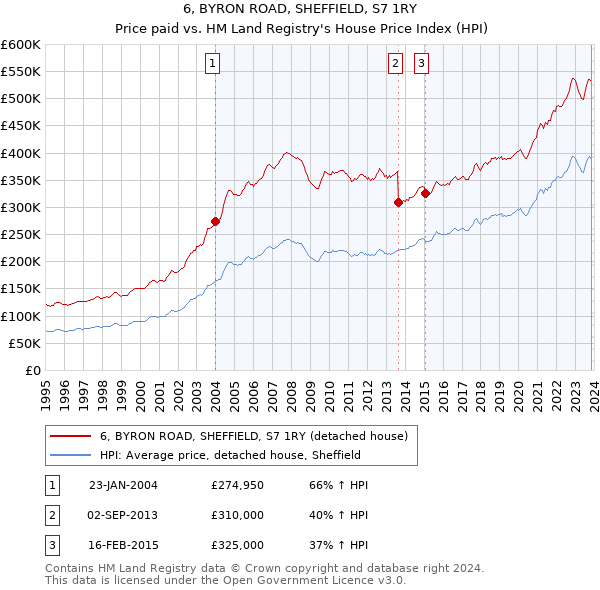 6, BYRON ROAD, SHEFFIELD, S7 1RY: Price paid vs HM Land Registry's House Price Index