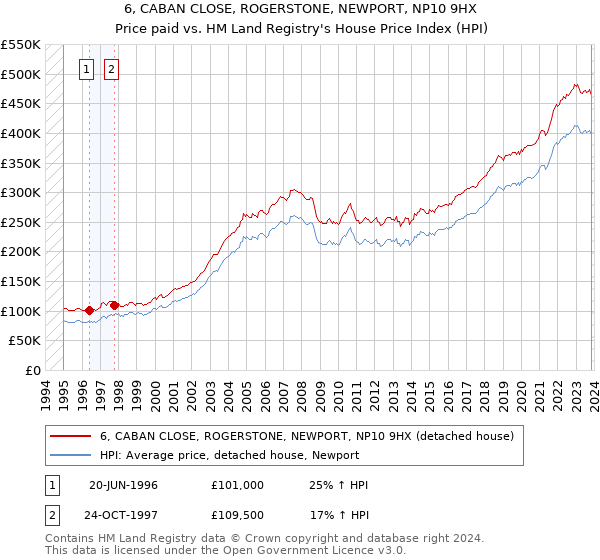 6, CABAN CLOSE, ROGERSTONE, NEWPORT, NP10 9HX: Price paid vs HM Land Registry's House Price Index