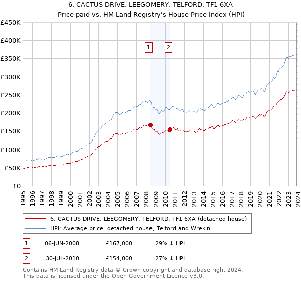 6, CACTUS DRIVE, LEEGOMERY, TELFORD, TF1 6XA: Price paid vs HM Land Registry's House Price Index