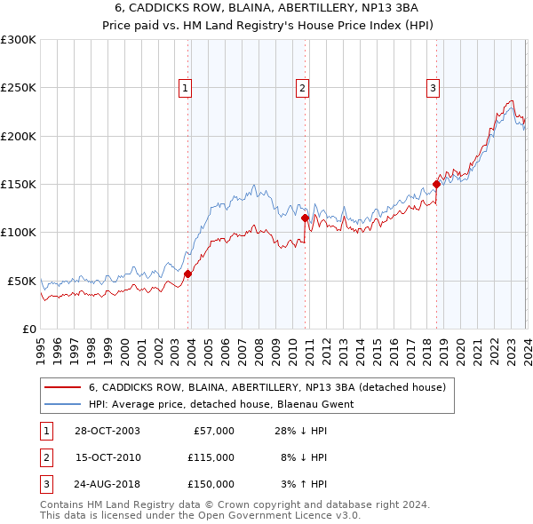 6, CADDICKS ROW, BLAINA, ABERTILLERY, NP13 3BA: Price paid vs HM Land Registry's House Price Index