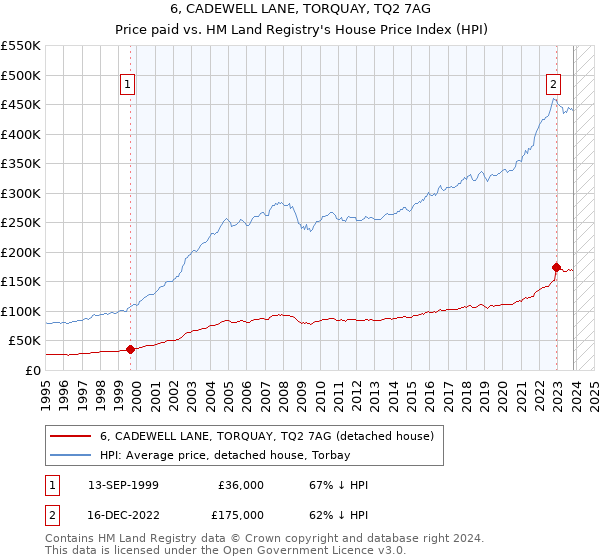 6, CADEWELL LANE, TORQUAY, TQ2 7AG: Price paid vs HM Land Registry's House Price Index