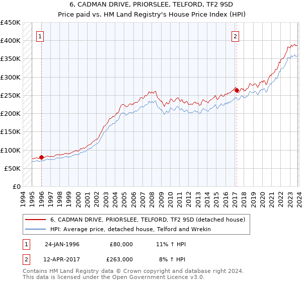 6, CADMAN DRIVE, PRIORSLEE, TELFORD, TF2 9SD: Price paid vs HM Land Registry's House Price Index