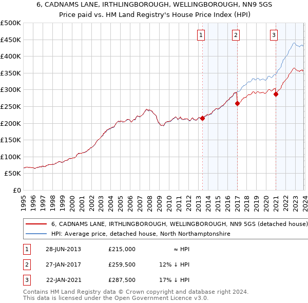 6, CADNAMS LANE, IRTHLINGBOROUGH, WELLINGBOROUGH, NN9 5GS: Price paid vs HM Land Registry's House Price Index
