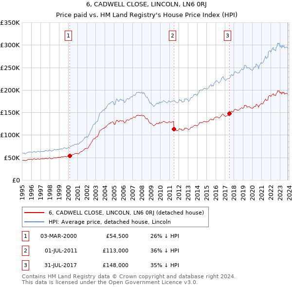 6, CADWELL CLOSE, LINCOLN, LN6 0RJ: Price paid vs HM Land Registry's House Price Index