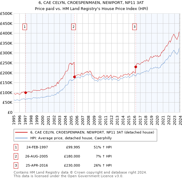 6, CAE CELYN, CROESPENMAEN, NEWPORT, NP11 3AT: Price paid vs HM Land Registry's House Price Index