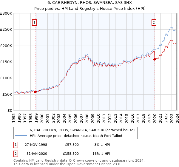 6, CAE RHEDYN, RHOS, SWANSEA, SA8 3HX: Price paid vs HM Land Registry's House Price Index