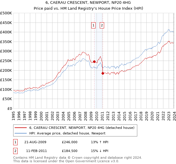 6, CAERAU CRESCENT, NEWPORT, NP20 4HG: Price paid vs HM Land Registry's House Price Index