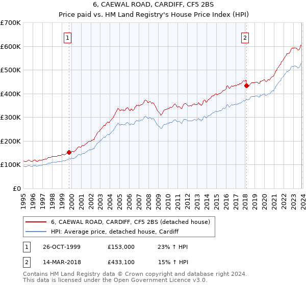 6, CAEWAL ROAD, CARDIFF, CF5 2BS: Price paid vs HM Land Registry's House Price Index