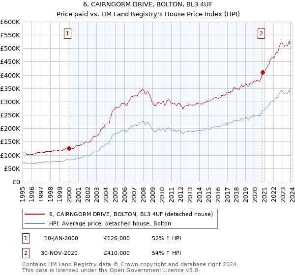 6, CAIRNGORM DRIVE, BOLTON, BL3 4UF: Price paid vs HM Land Registry's House Price Index
