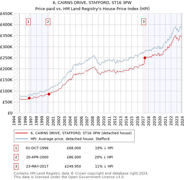 6, CAIRNS DRIVE, STAFFORD, ST16 3PW: Price paid vs HM Land Registry's House Price Index