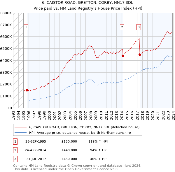 6, CAISTOR ROAD, GRETTON, CORBY, NN17 3DL: Price paid vs HM Land Registry's House Price Index