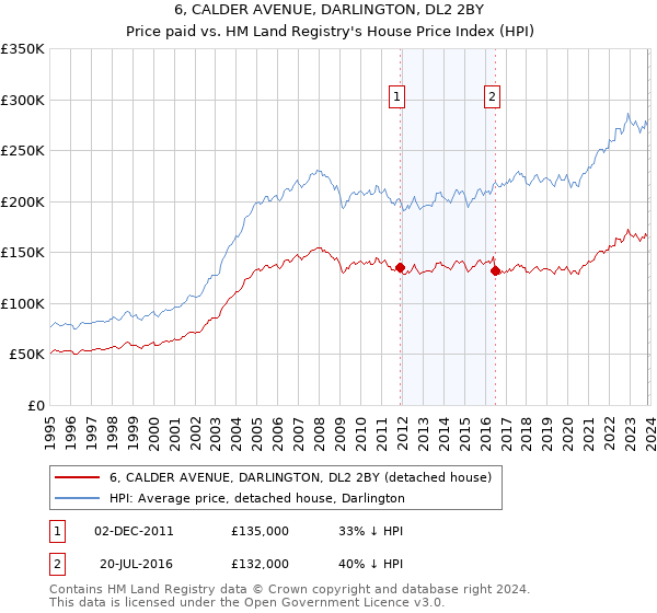 6, CALDER AVENUE, DARLINGTON, DL2 2BY: Price paid vs HM Land Registry's House Price Index