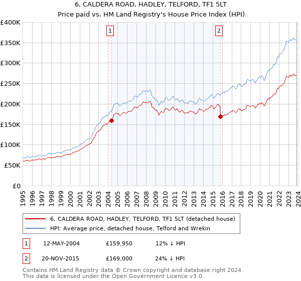 6, CALDERA ROAD, HADLEY, TELFORD, TF1 5LT: Price paid vs HM Land Registry's House Price Index