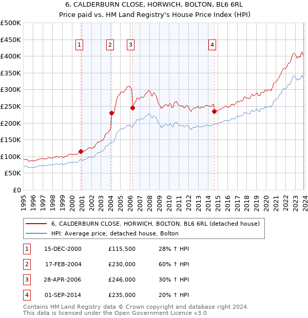 6, CALDERBURN CLOSE, HORWICH, BOLTON, BL6 6RL: Price paid vs HM Land Registry's House Price Index