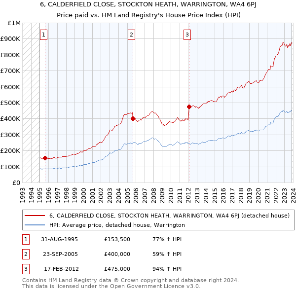 6, CALDERFIELD CLOSE, STOCKTON HEATH, WARRINGTON, WA4 6PJ: Price paid vs HM Land Registry's House Price Index