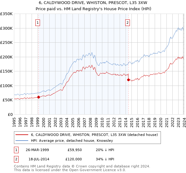 6, CALDYWOOD DRIVE, WHISTON, PRESCOT, L35 3XW: Price paid vs HM Land Registry's House Price Index