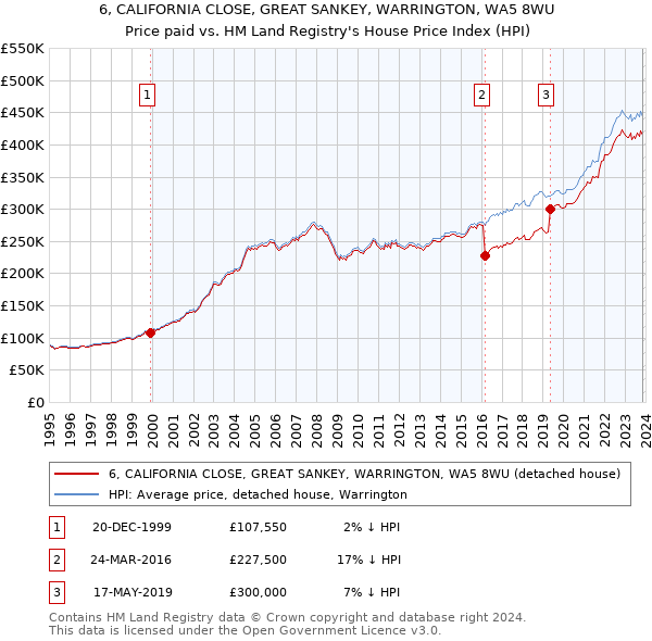 6, CALIFORNIA CLOSE, GREAT SANKEY, WARRINGTON, WA5 8WU: Price paid vs HM Land Registry's House Price Index
