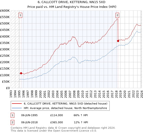 6, CALLCOTT DRIVE, KETTERING, NN15 5XD: Price paid vs HM Land Registry's House Price Index