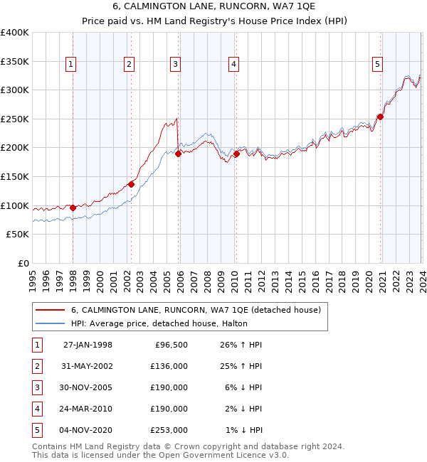 6, CALMINGTON LANE, RUNCORN, WA7 1QE: Price paid vs HM Land Registry's House Price Index