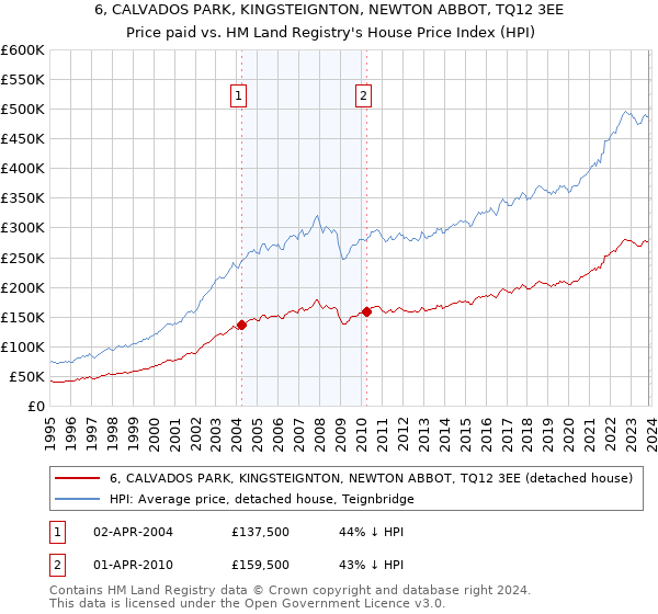 6, CALVADOS PARK, KINGSTEIGNTON, NEWTON ABBOT, TQ12 3EE: Price paid vs HM Land Registry's House Price Index