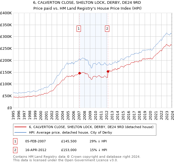 6, CALVERTON CLOSE, SHELTON LOCK, DERBY, DE24 9RD: Price paid vs HM Land Registry's House Price Index
