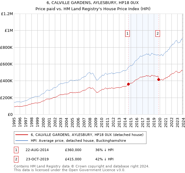 6, CALVILLE GARDENS, AYLESBURY, HP18 0UX: Price paid vs HM Land Registry's House Price Index