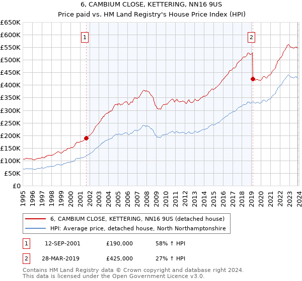 6, CAMBIUM CLOSE, KETTERING, NN16 9US: Price paid vs HM Land Registry's House Price Index