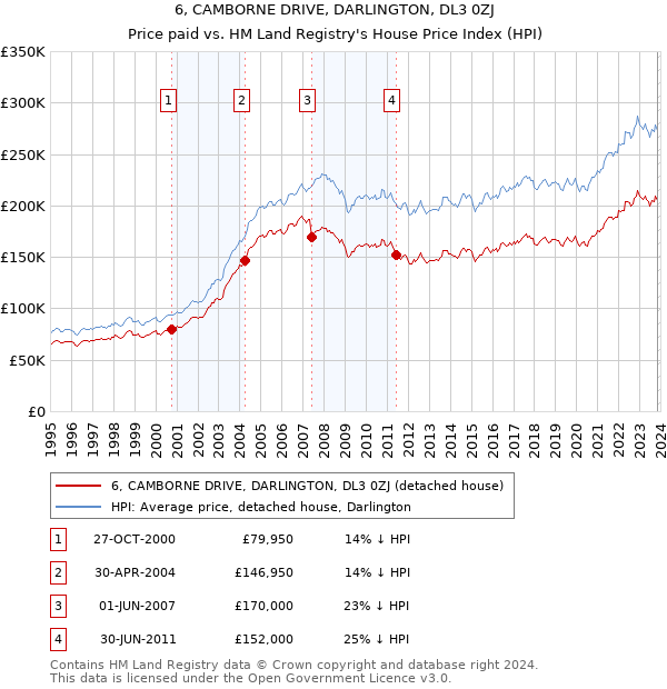 6, CAMBORNE DRIVE, DARLINGTON, DL3 0ZJ: Price paid vs HM Land Registry's House Price Index